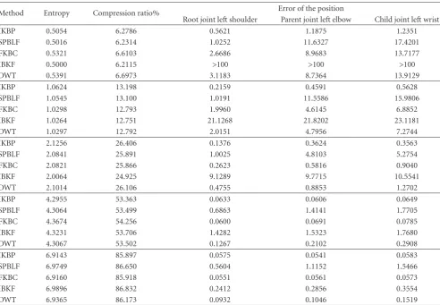 Table 3: Error of position of each joint in a limb chain for ballet motion. This table records almost the same entropy of dicompression ratio and the error of the position of the joints for the quality of the compressed motion correspondingly
