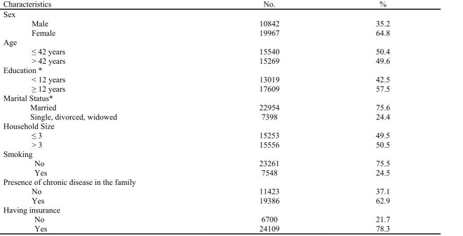Table 1. Characteristics of the study population (n = 30,809) 