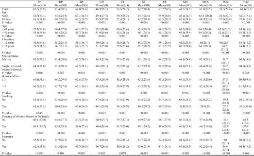 Table 3. Comparison of the mean scores in the 8 subscales and total of SF-12 according to the characteristics of the general population of Tehran 