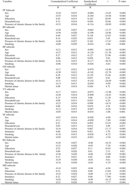 Table 4. Cntd Variables Table 4. Results of the multiple linear regression model analysis of the significant factors associated with QoL subscales and summary components Variables Unstandardized Coefficient Unstandardized Coefficient Standardized Standardized t t P-value P-value 
