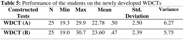 Table 5:  Performance of the students on the newly developed WDCTs Constructed N Min Max Mean Std
