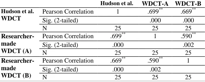 Table 6: Paired samples t-test on the scores of the students on developed WDCTs   Paired Differences 
