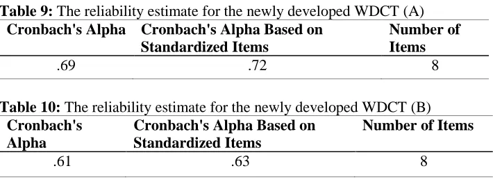 Table 9:  The reliability estimate for the newly developed WDCT (A)  Cronbach's Alpha Cronbach's Alpha Based on Number of 