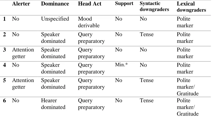 Table 13: A sample of coding procedure for the analysis of (non)native speakers’ responses 