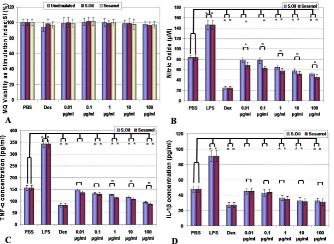 Fig. 1.  Effect of sesame seeds essential oil and sesamol (0.01-100 μg/ml) on the proliferation of mitogen-stimulated splenocyte in vitro are shown