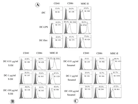Fig. 3. showed a semi-mature phenotype in comparison with positive and negative maturation marker stimulators