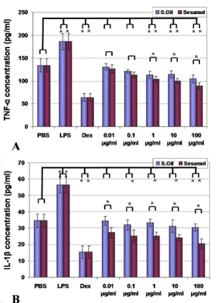 Fig. 4. (B) cytokines release are demonstrated. Significant differences were Effect of sesame oil and sesamol on TNF-α (A) and IL-1β designated as *(P < 0.05)
