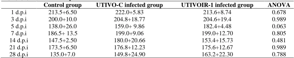 Table 4: Aspartate amino transferase levels (IU/L) measured using an auto analyzer in serum samples of chicken in control and UTIVO-C and UTIVOIR-1 viruses infected groups on days 1, 3,5,7,14,21 and 28 post infection