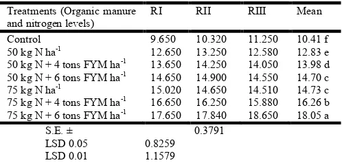 Table 1.  Plant height (cm) of spinach as influenced by different levels of organic and inorganic fertilizers  