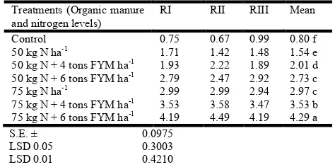 Table 5.  Leaf length (cm) of spinach as influenced by different levels of organic and inorganic fertilizers 