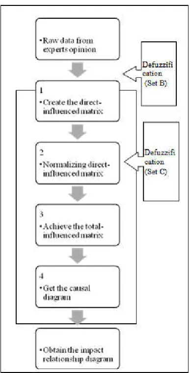 Figure 2. The illustration of the proposed methodology  