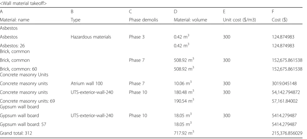 Fig. 9 What, where and quantity of materials and demolition process