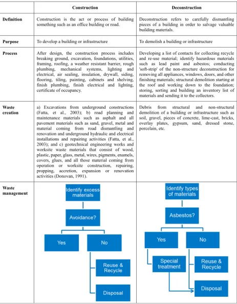 Table 1 Difference between construction and deconstruction waste