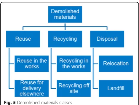 Fig. 5 Demolished materials classes