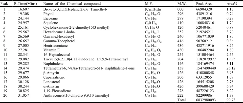 Fig. 2.  Peak  area  of  Bio-active  Chemicals  in  Ethanol  Extract  of  