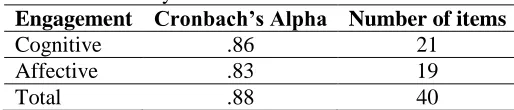 Table 3: Reliability Engagement Cronbach’s Alpha Number of items 