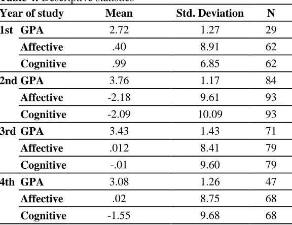 Table 4: Descriptive statistics 