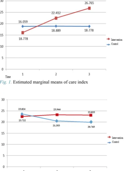 Fig. 1. Estimated marginal means of care index 
