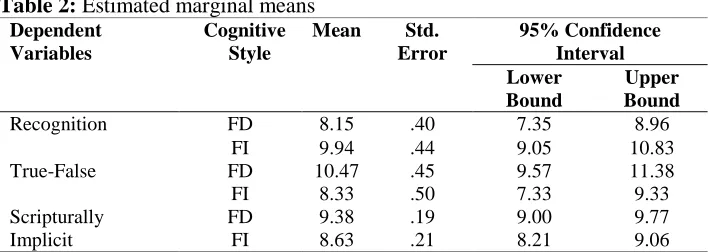 Table 2: Estimated marginal means Dependent Variables