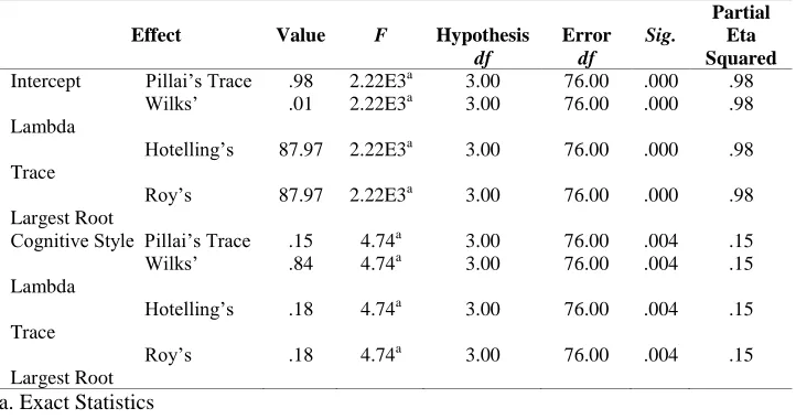 Table 6: Multivariate testsb  