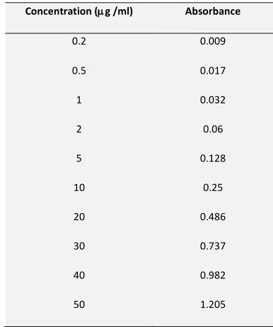 Table 1: Linearity table of Mesalazine in Working Standard 