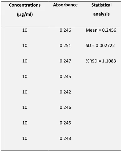 Table 3: Recovery from the formulation: 