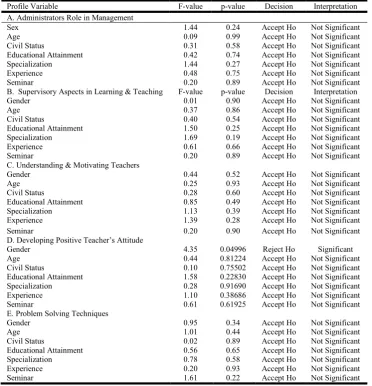Table 2. T-Test Result between the Responses of the Principal and Teacher on the Human Relation Practices   
