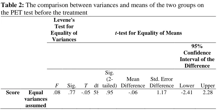 Table 2: The comparison between variances and means of the two groups on the PET test before the treatment  Levene's  