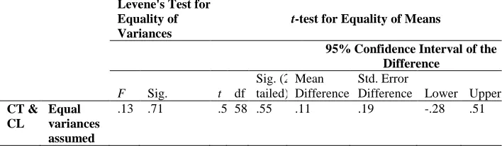 Table 4: The results of the t-test on the argumentative writing test scores before the treatment  