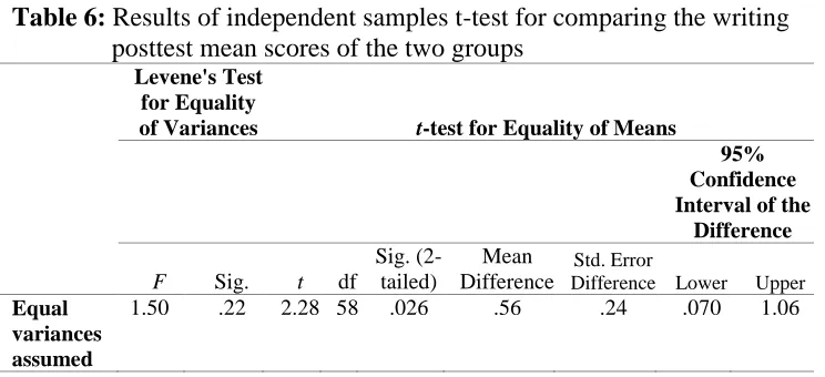Table 6:  Results of independent samples t-test for comparing the writing posttest mean scores of the two groups 