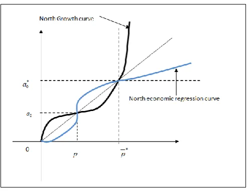 Figure 2. Displays growth as a cycle with periodicity  