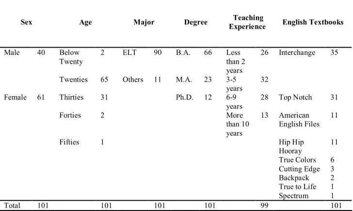 Table 1: Descriptive statistics for the participants 