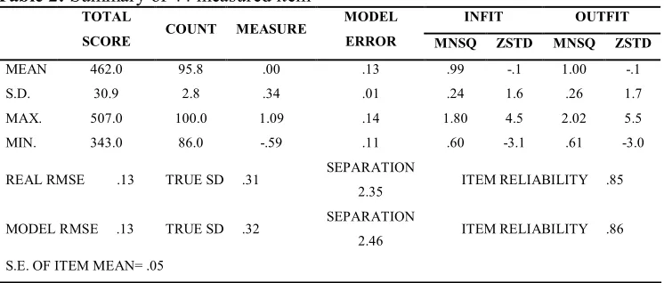 Table 2: Summary of 44 measured item 