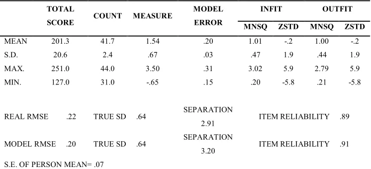 Table 3: Summary of 101 measured person 