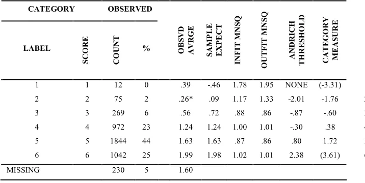 Table 4: Rating scale statistics 