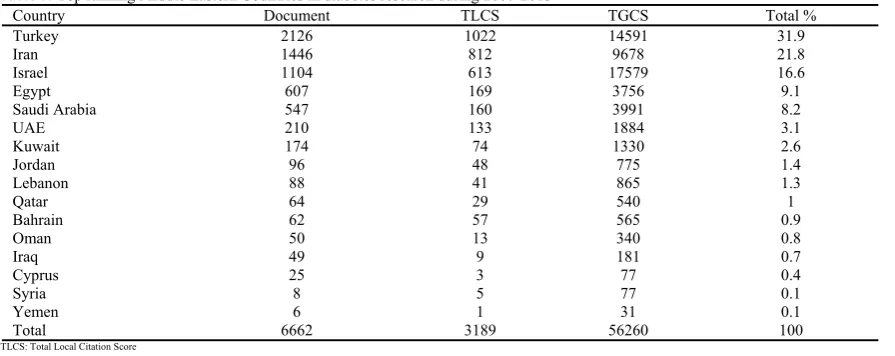 Table 1. Top ranking Middle Eastern Countries in diabetes research during 2007-2013 
