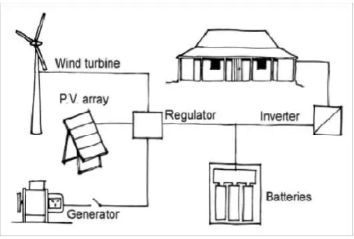 Figure 1.  Schematic illustration of the component parts of Schematic illustration of the component parts of  solar-wind hybrid power plantwind hybrid power plant 