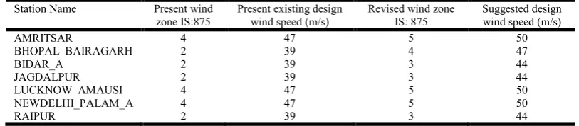 Table 3. Estimated wind speed at various location in INDIA  