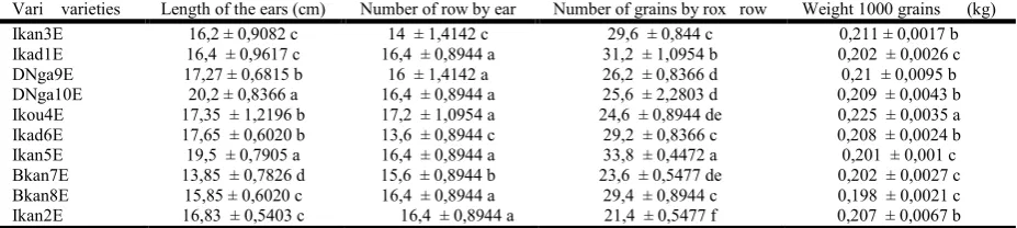 Table 2. Averages and standard deviations of the securities of the agronomic parameters measured on the sampled local varieties   