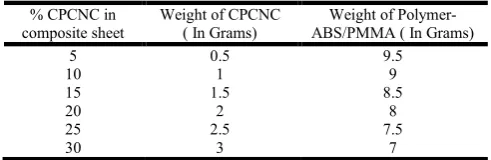 Table 1. Weight percentage list of CPCNC/ Polymer composite 