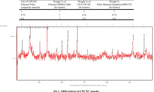 Fig 1. XRD pattern of CPCNC powder   