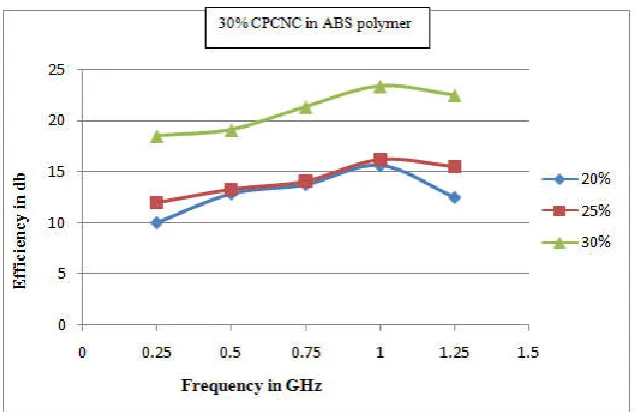Fig. 9. Measured conductivity versus CPCNC Weight per cent in polymer matrix    