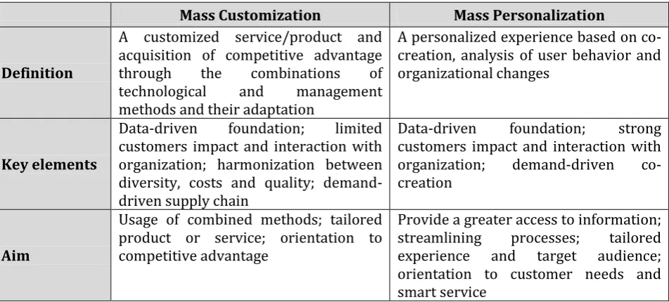 Table 2. Variances in semantical meaning of Mass Customization and Mass Personalization 