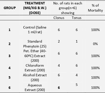 TABLE 1: EFFECT OF HIBISCUS ROSA SINESIS EXTRACTS AGAINST MES INDUCED SEIZURES IN RATS 