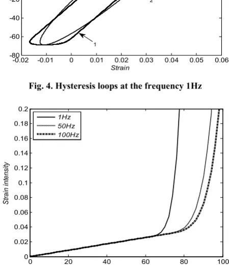Fig. 5. Cyclic diagram for PR-520 at 1, 50, 100Hz  