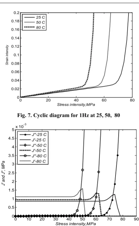 Fig. 7. Cyclic diagram for 1Hz at 25, 50,  80 