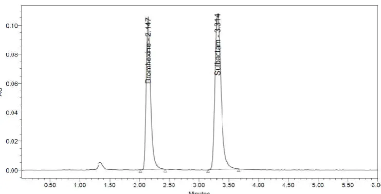 Fig. 20. Robustness (Mobile Phase Plus: 66%) chromatogram of Bromhexine and Sulbactam  