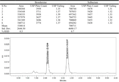 Fig. 8. Linearity 75% chromatogram of Bromhexine and Sulbactam  