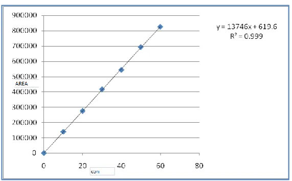 Fig.12. Calibration Curve for Bromhexine   
