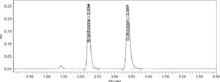 Fig. 15. Accuracy 100% chromatogram of Bromhexine and Sulbactam    